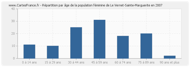 Répartition par âge de la population féminine de Le Vernet-Sainte-Marguerite en 2007
